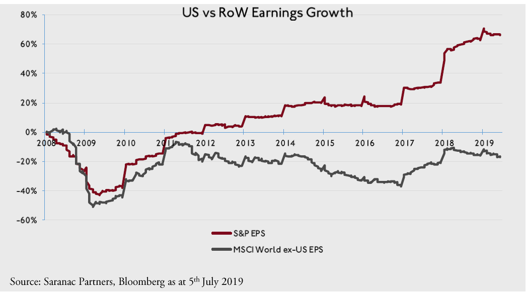 US vs RoW Earnings